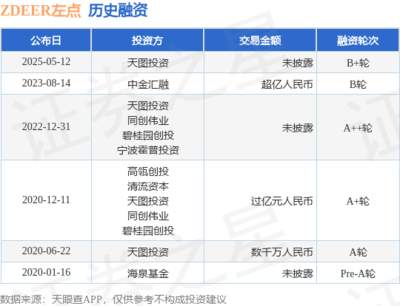 【投融资动态】ZDEER左点B+轮融资,投资方为天图投资